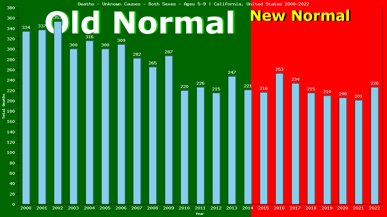 Graph showing Deaths - Unknown Causes - Girls And Boys - Aged 5-9 | California, United-states